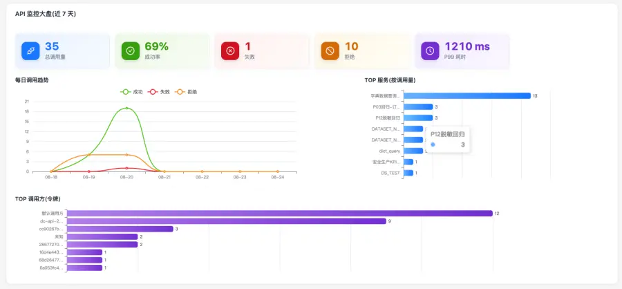 数据中台 API 运行监控与分析界面