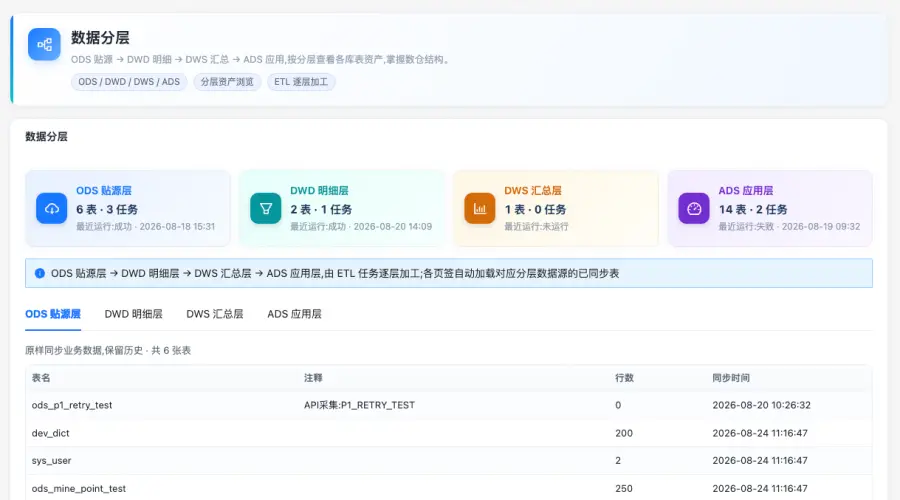 数据中台 ODS、DWD、DWS、ADS 分层资产管理界面